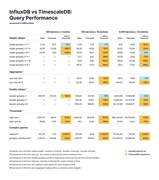 20200716_Timescale_Blog_InfluxBenchmarks