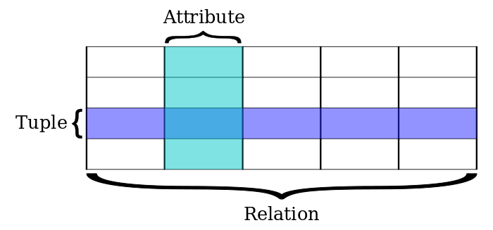 700px-Relational_database_terms.svg