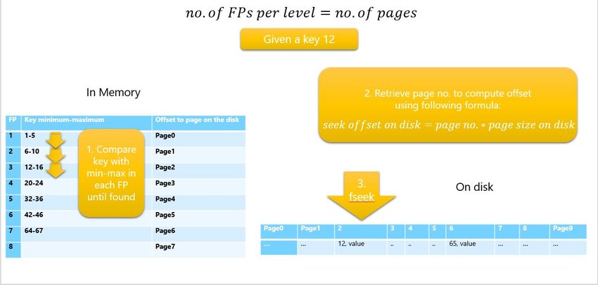 An-illustration-of-the-implementation-of-the-Fence-Pointers