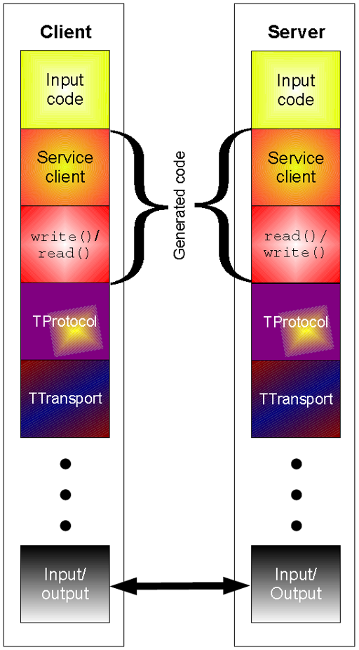 Apache_Thrift_architecture