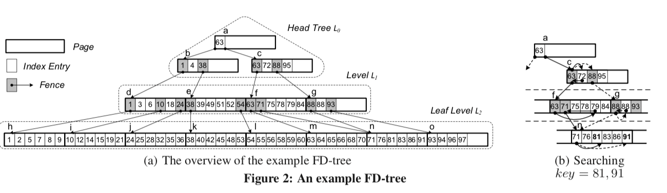 fdtree-arch