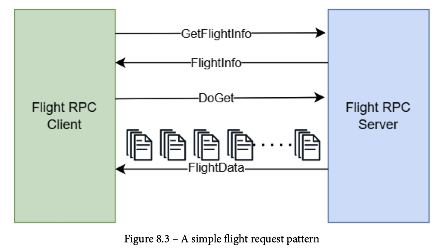 flight-request-pattern