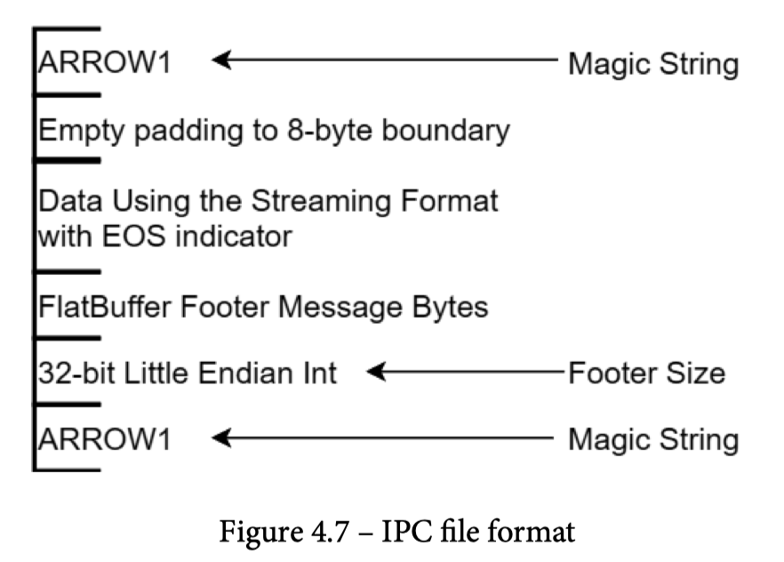 ipc-file-format